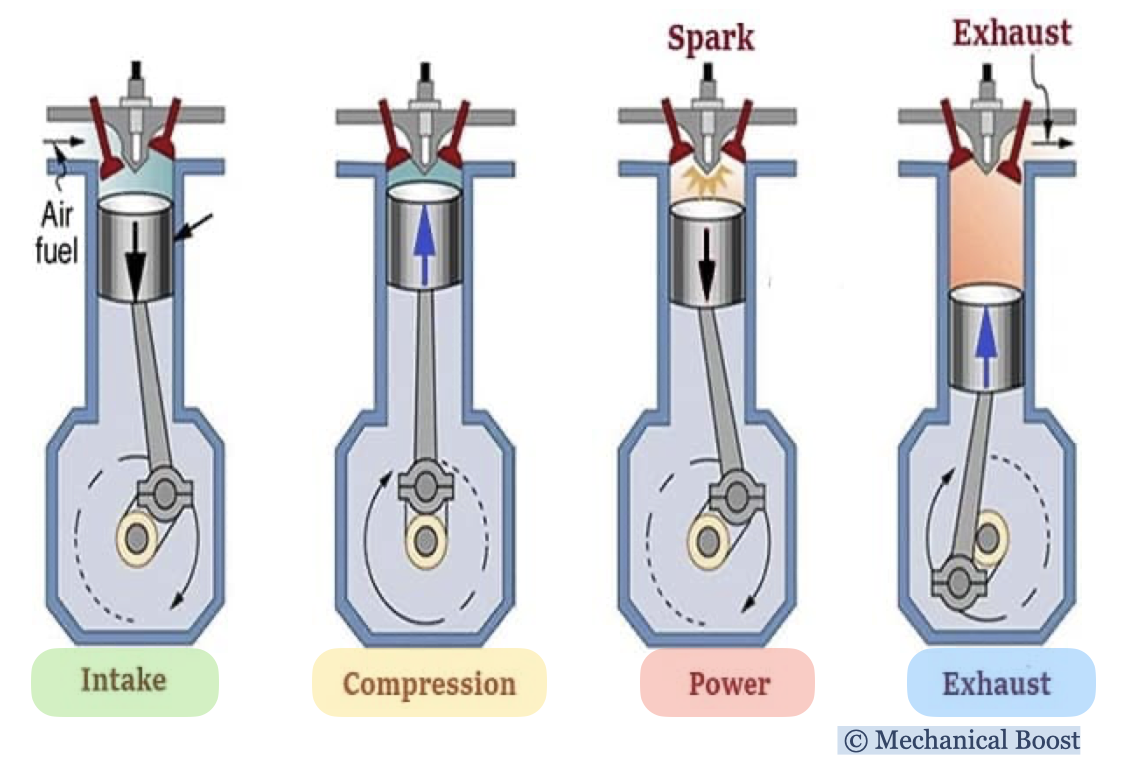 Four strokes in a reciprocating piston cylinder