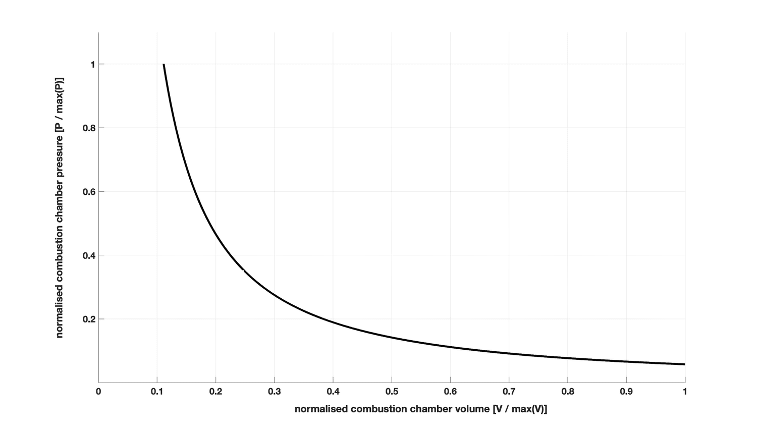Combustion chamber pressure against volume