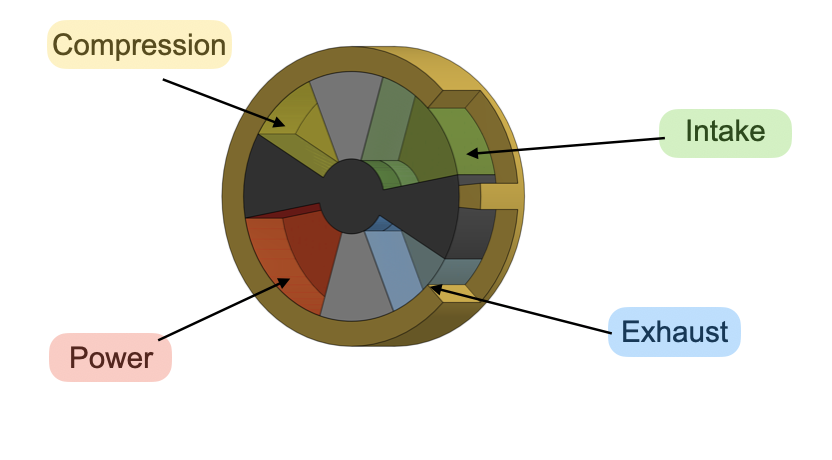 Four strokes inside the rotary vane chamber