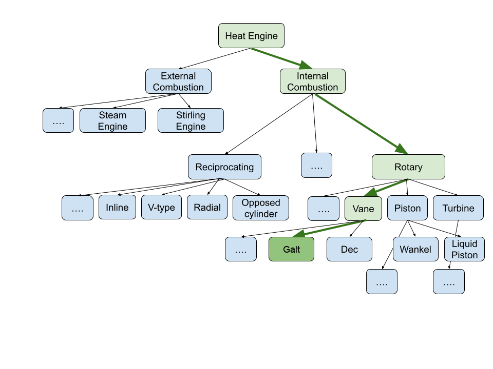 Family tree of engine types
